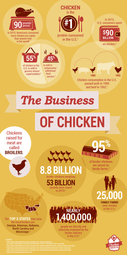 Infographics | Chicken Check In