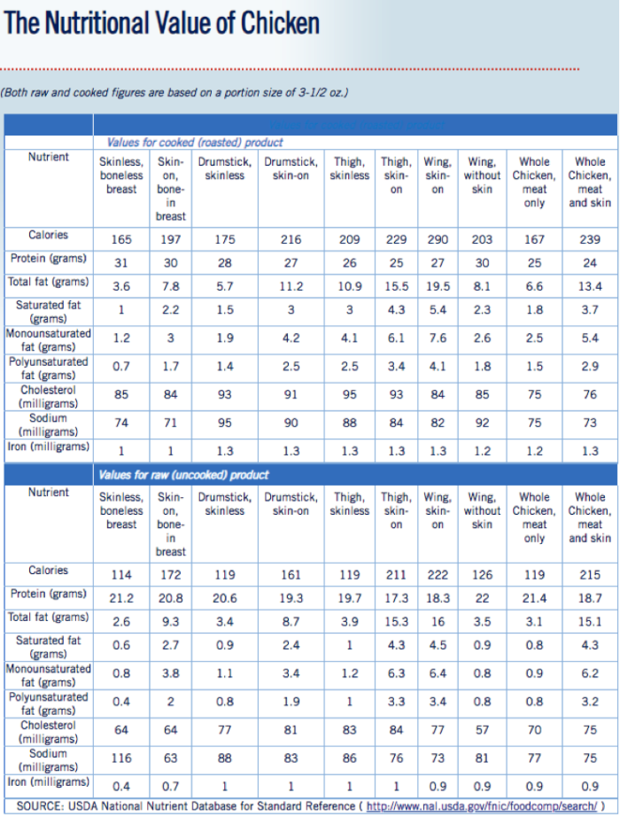 nutritional-value-chicken-chicken-check-in