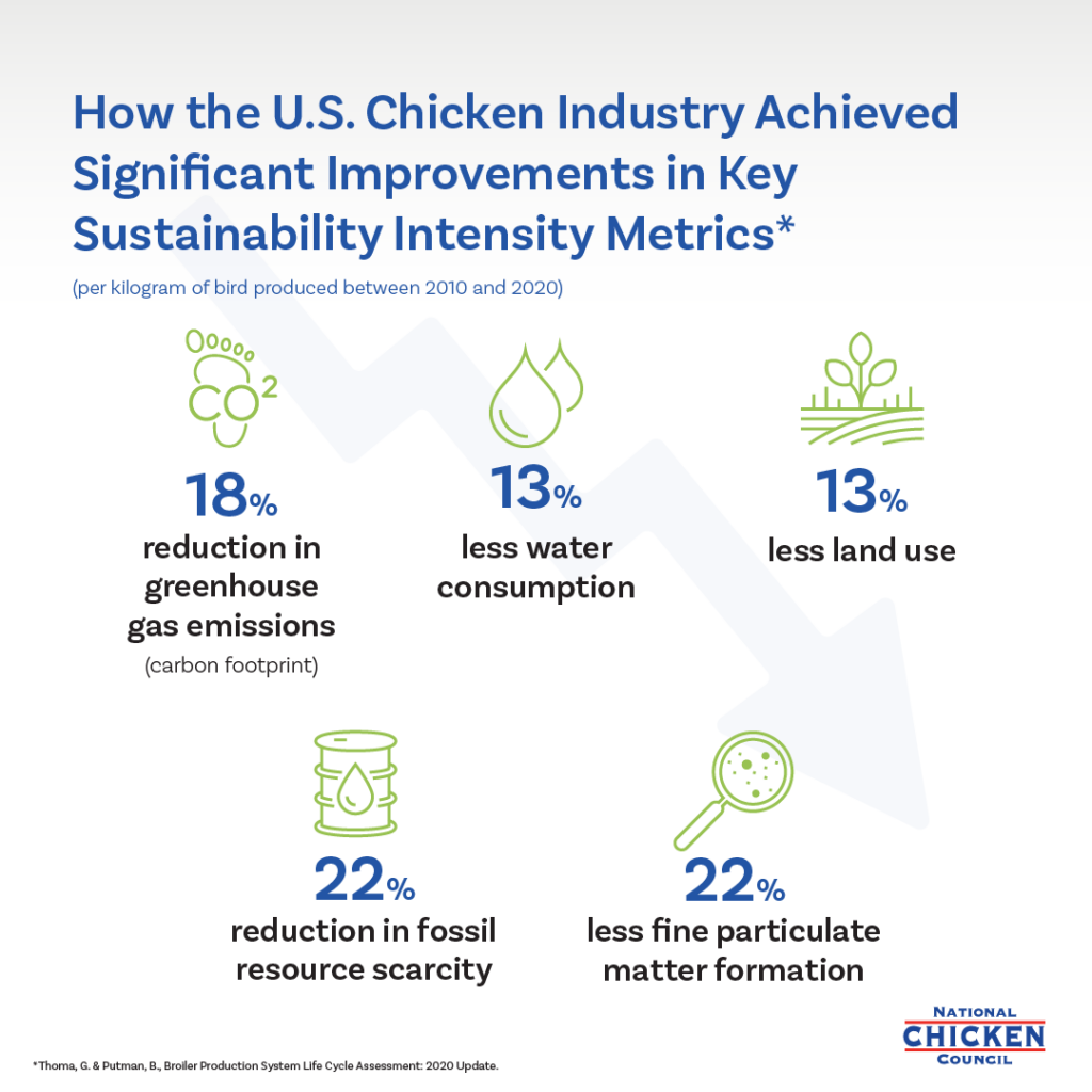 how-the-u-s-chicken-industry-is-producing-more-food-with-fewer